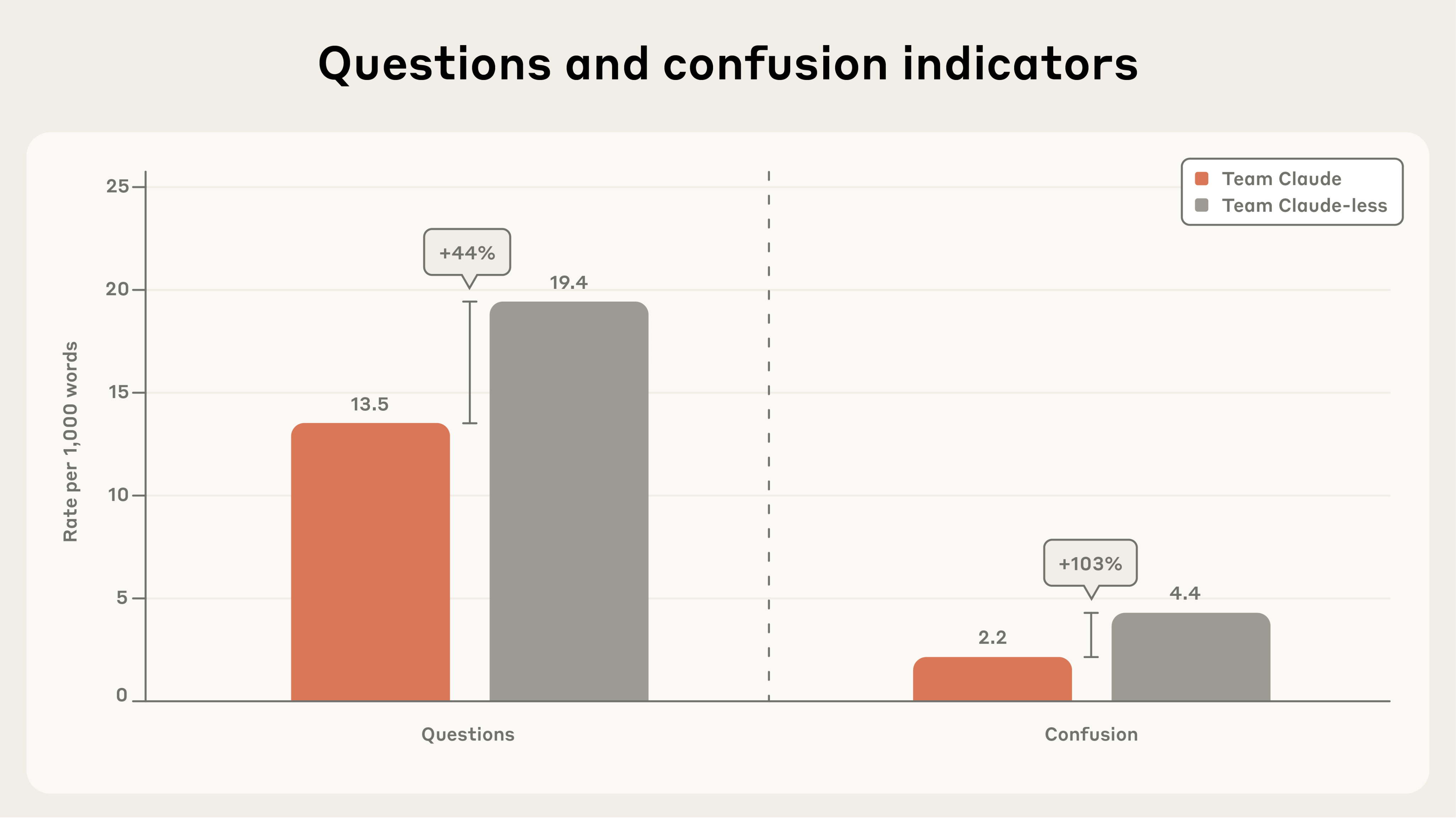 Differences in questions asked and expressions of confusion between the two teams