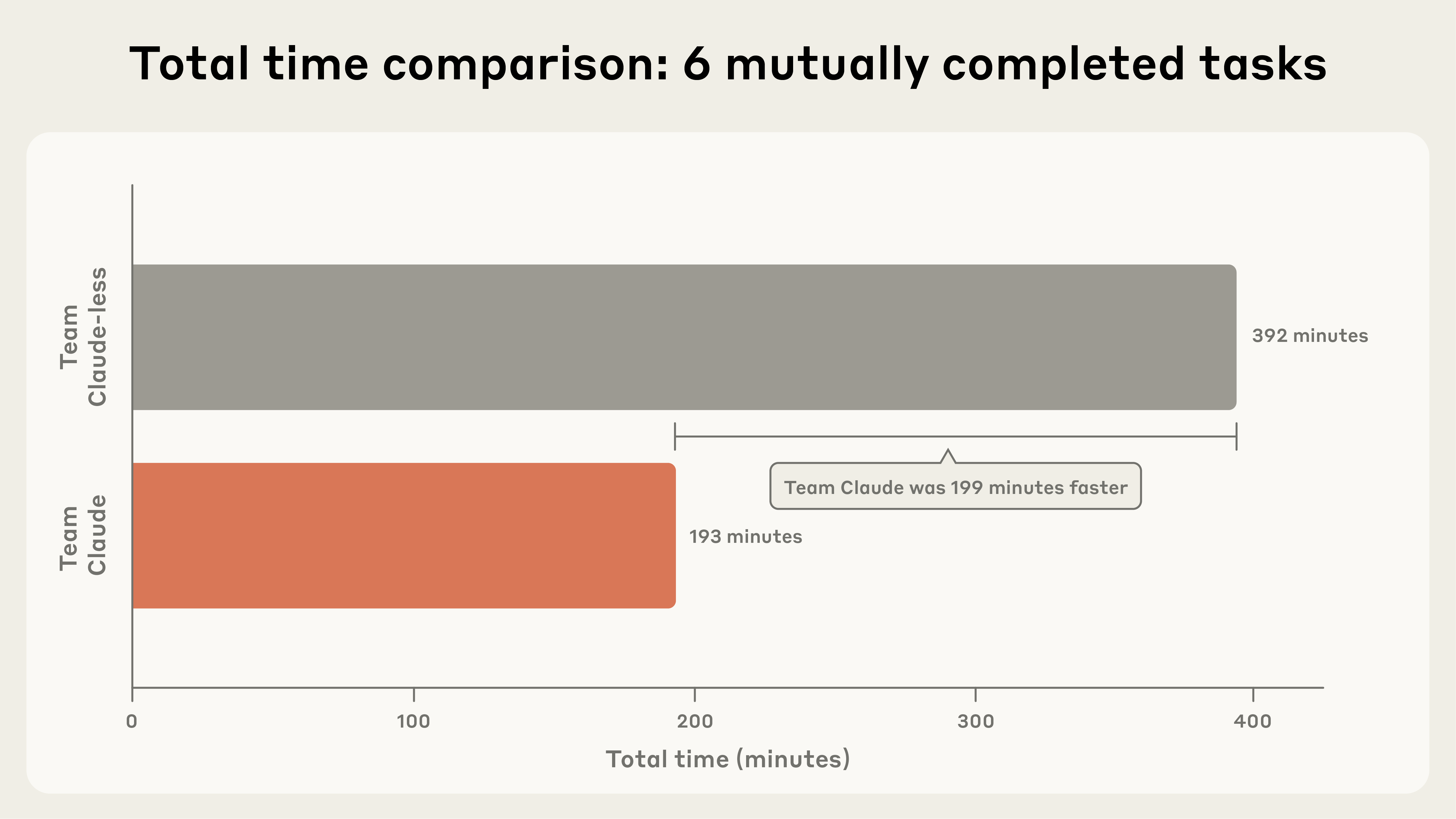 Team performance comparison showing Team Claude was faster at tasks completed by both teams