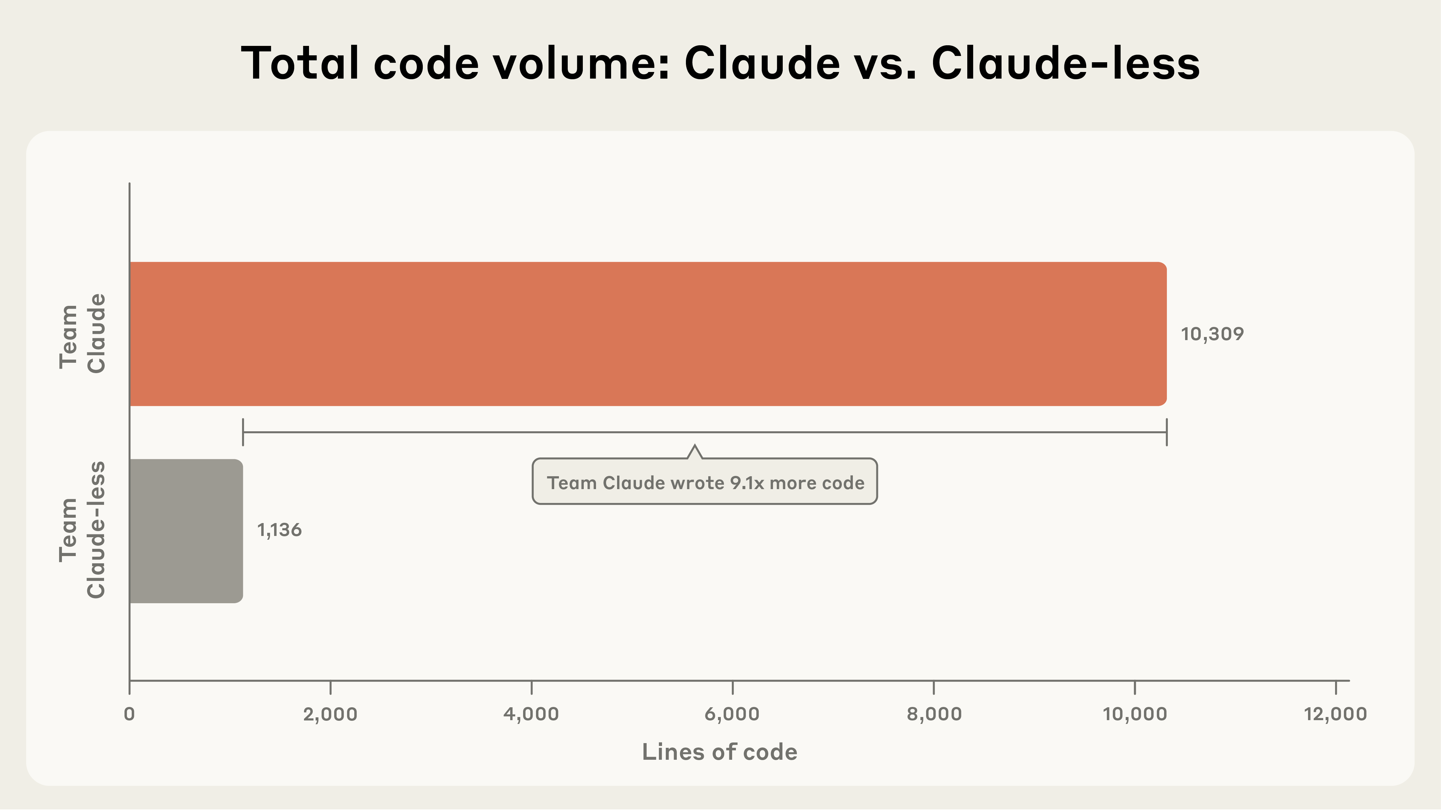 Comparison of code volume between teams showing Team Claude wrote about 9 times more code