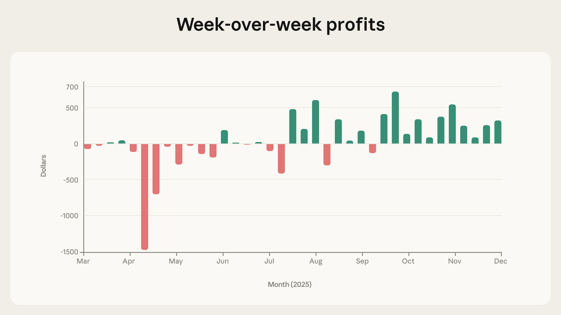 Figure 2: Profits made over time in Project Vend