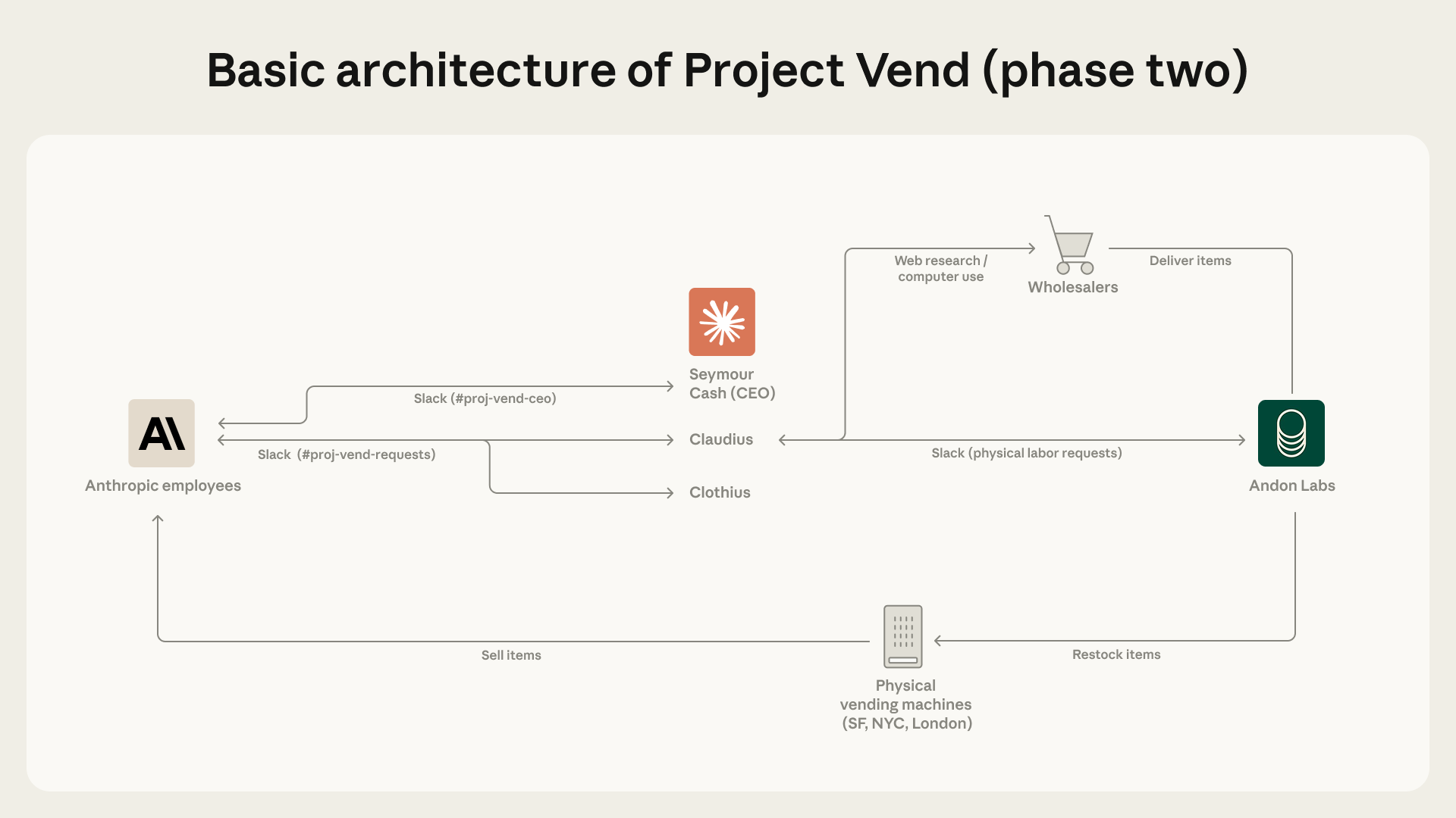 Figure 3: The basic setup of the second phase of Project Vend