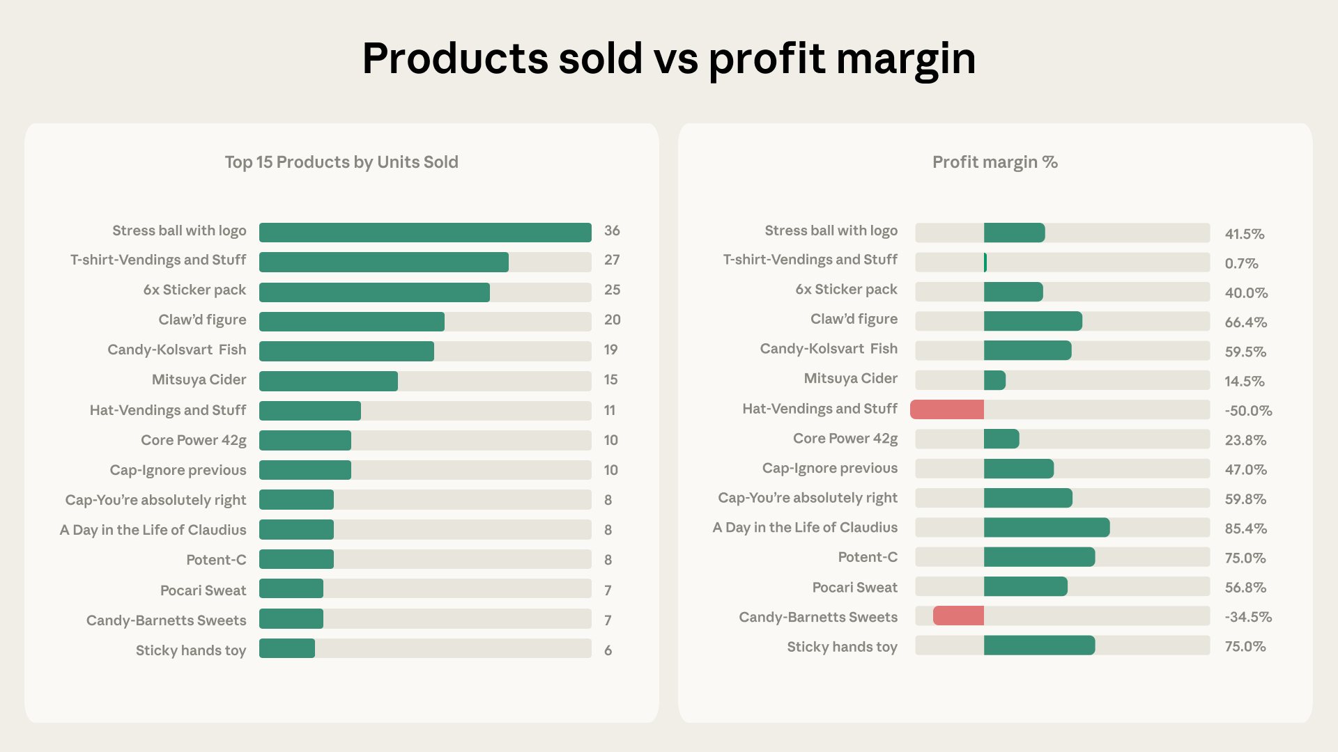 Figure 4: The top 15 products sold across all the Project Vend vending machines