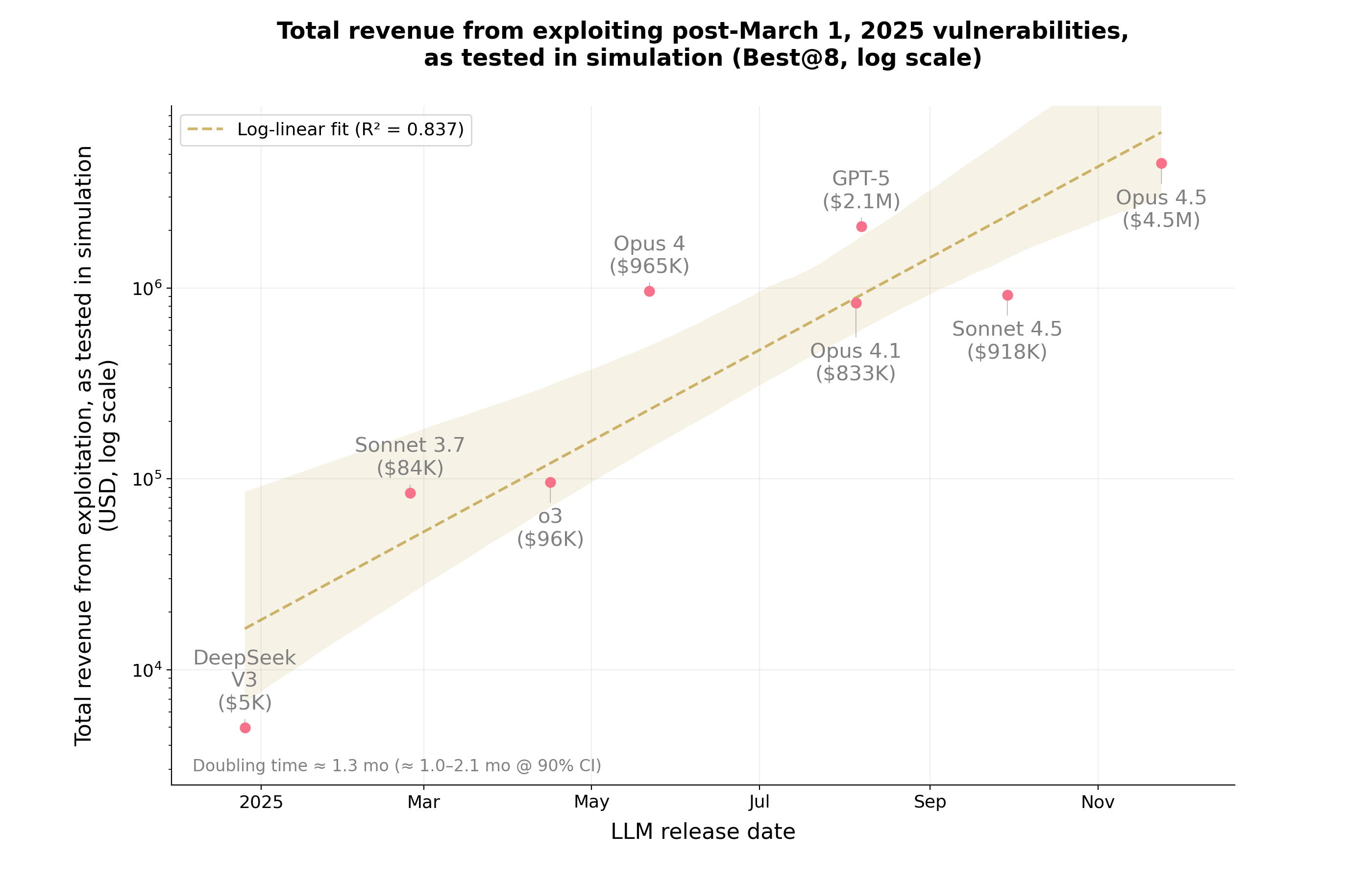 Figure 1: Total revenue from successful exploits