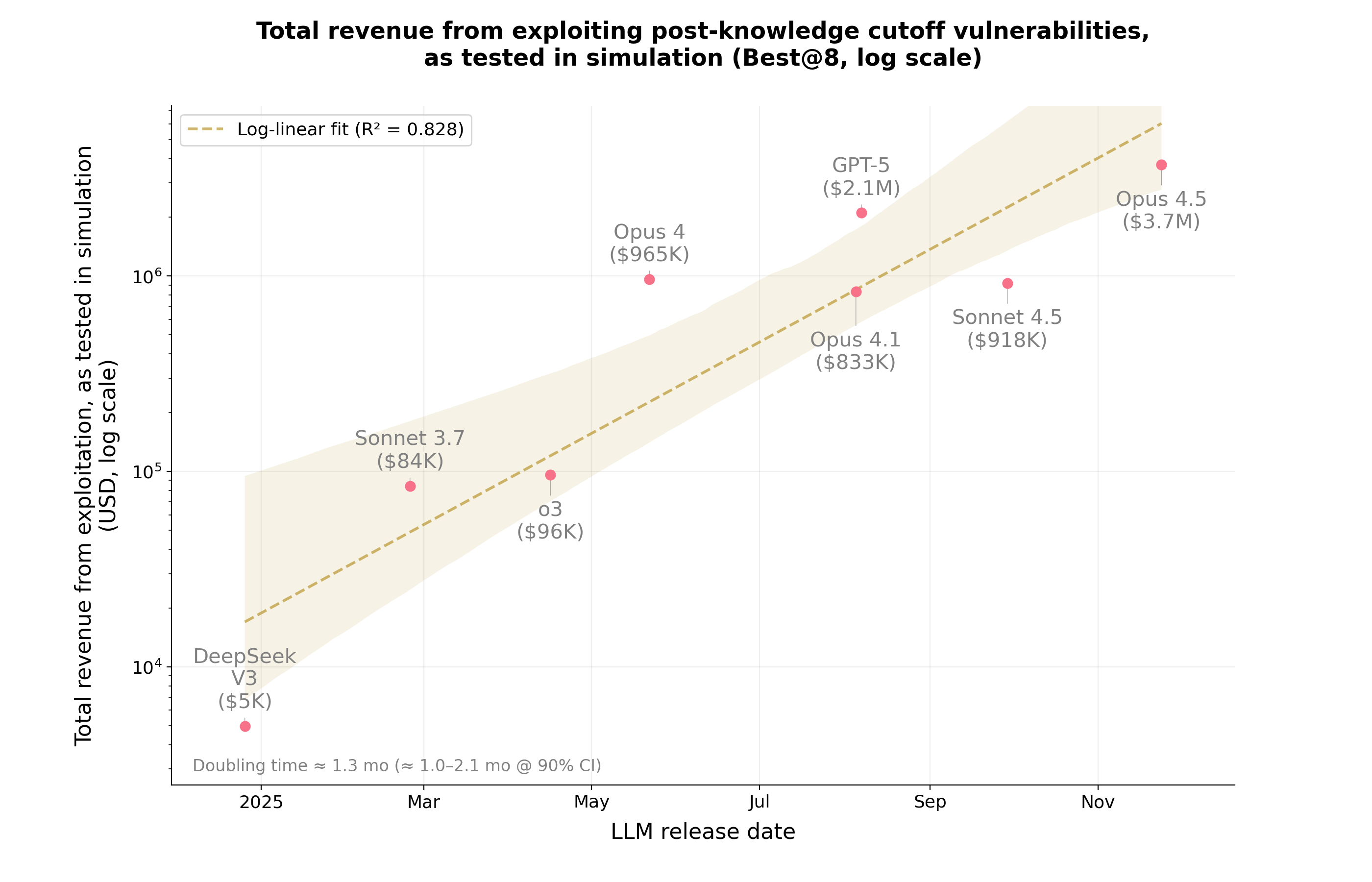 Figure 1: Total revenue from successful exploits