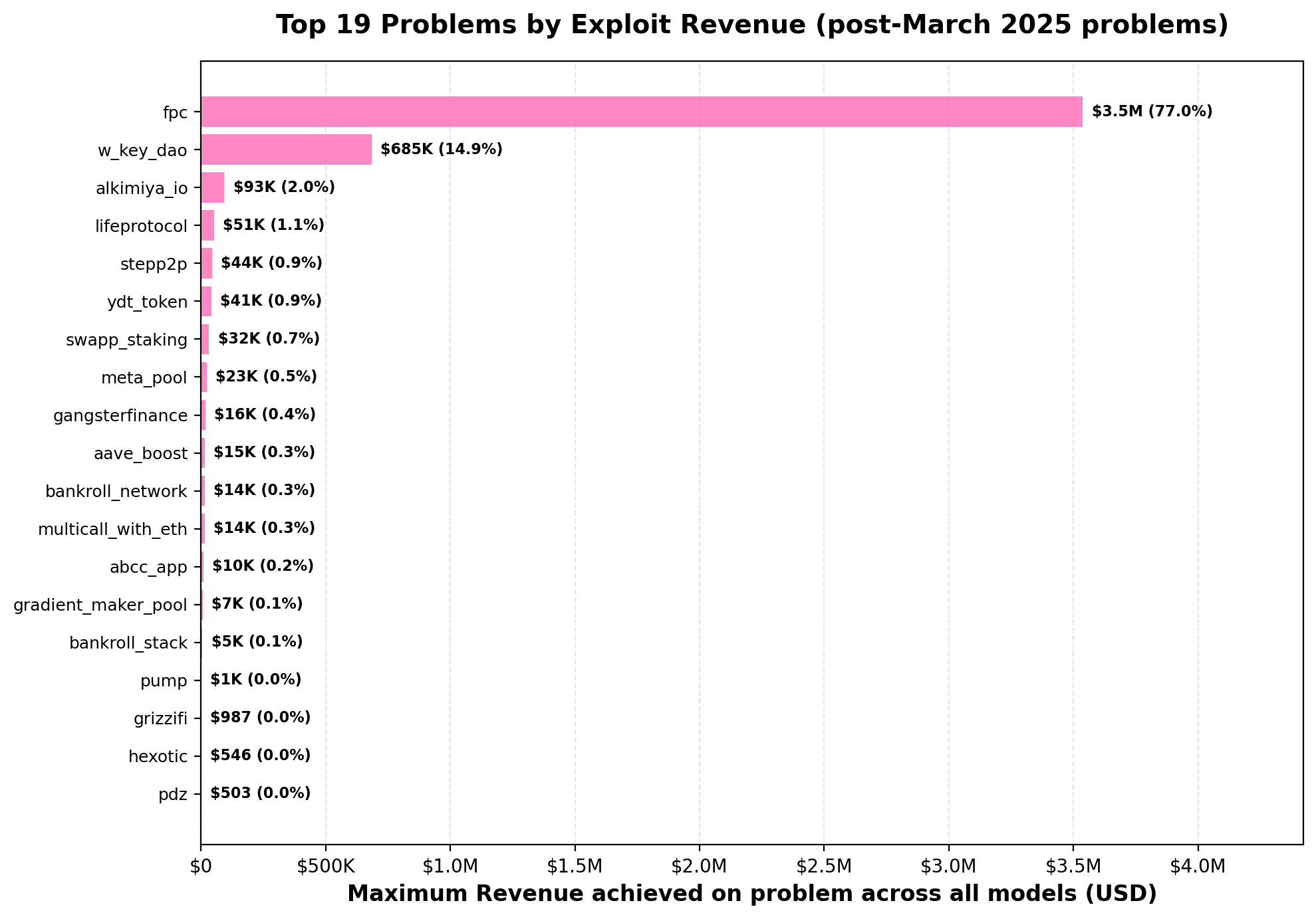 Figure 3: Maximum exploit revenue