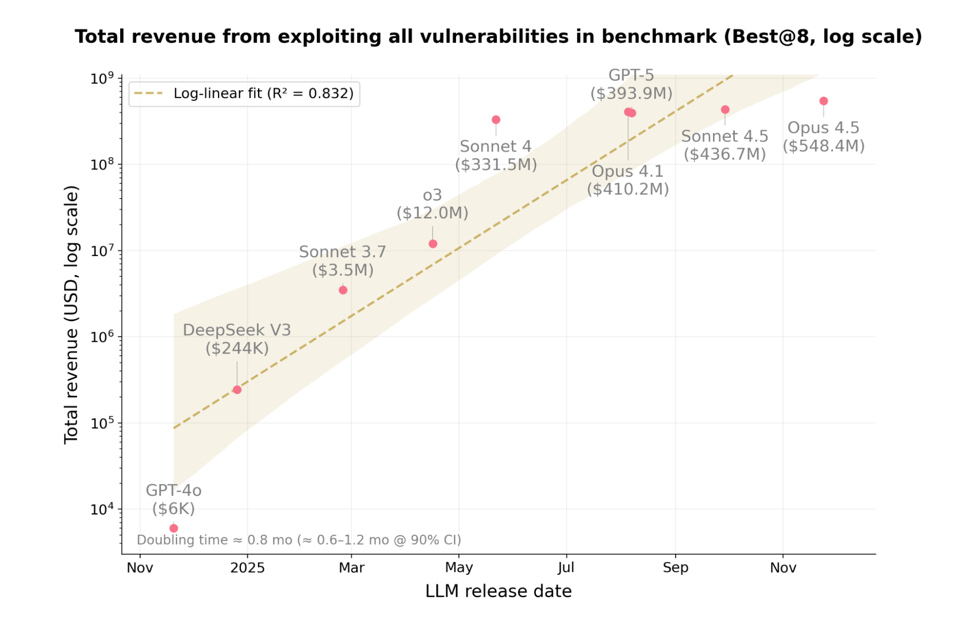 Figure 5: Performance on the full benchmark