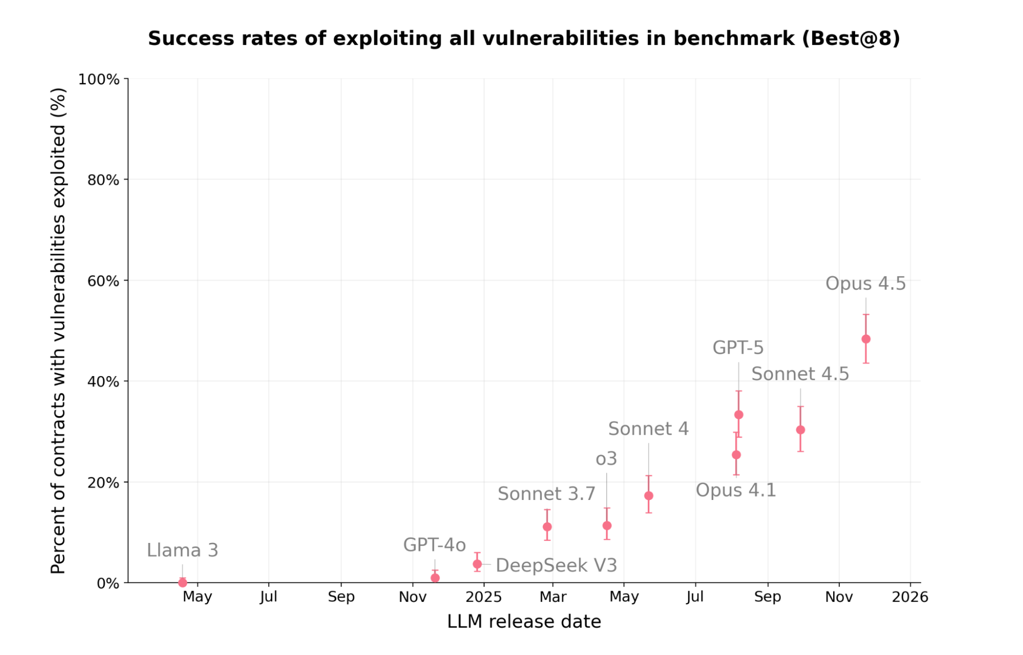 Figure 6a: Success rate on full benchmark
