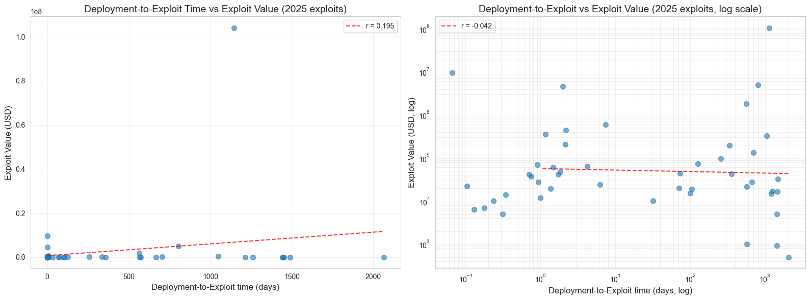 Figure 7: Relationship between deployment-to-exploit time and exploit value