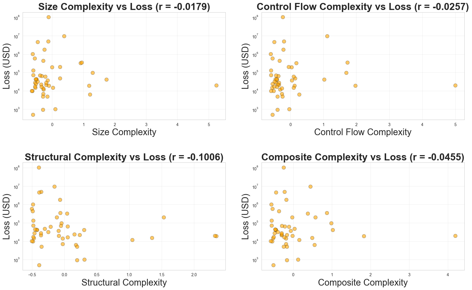 Figure 8: Code complexity metrics and exploit revenue